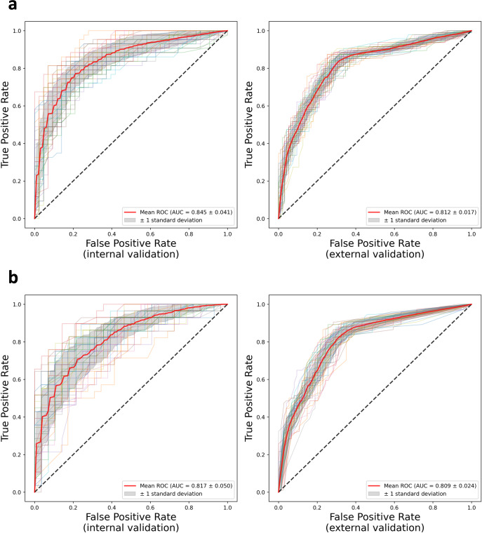 Melanoma recurrence ROC curves — AUROC 0.845 internal, 0.812 external