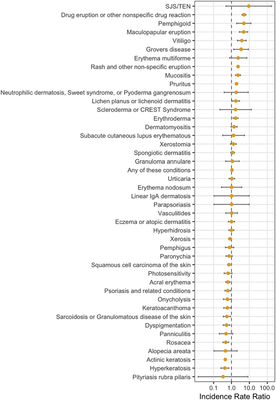 Cutaneous irAE incidence rate ratios